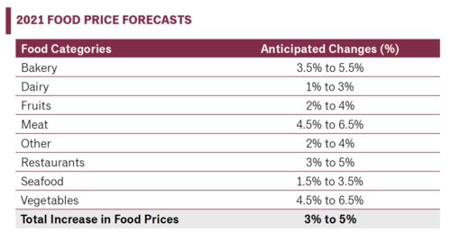 近期食品价格上涨